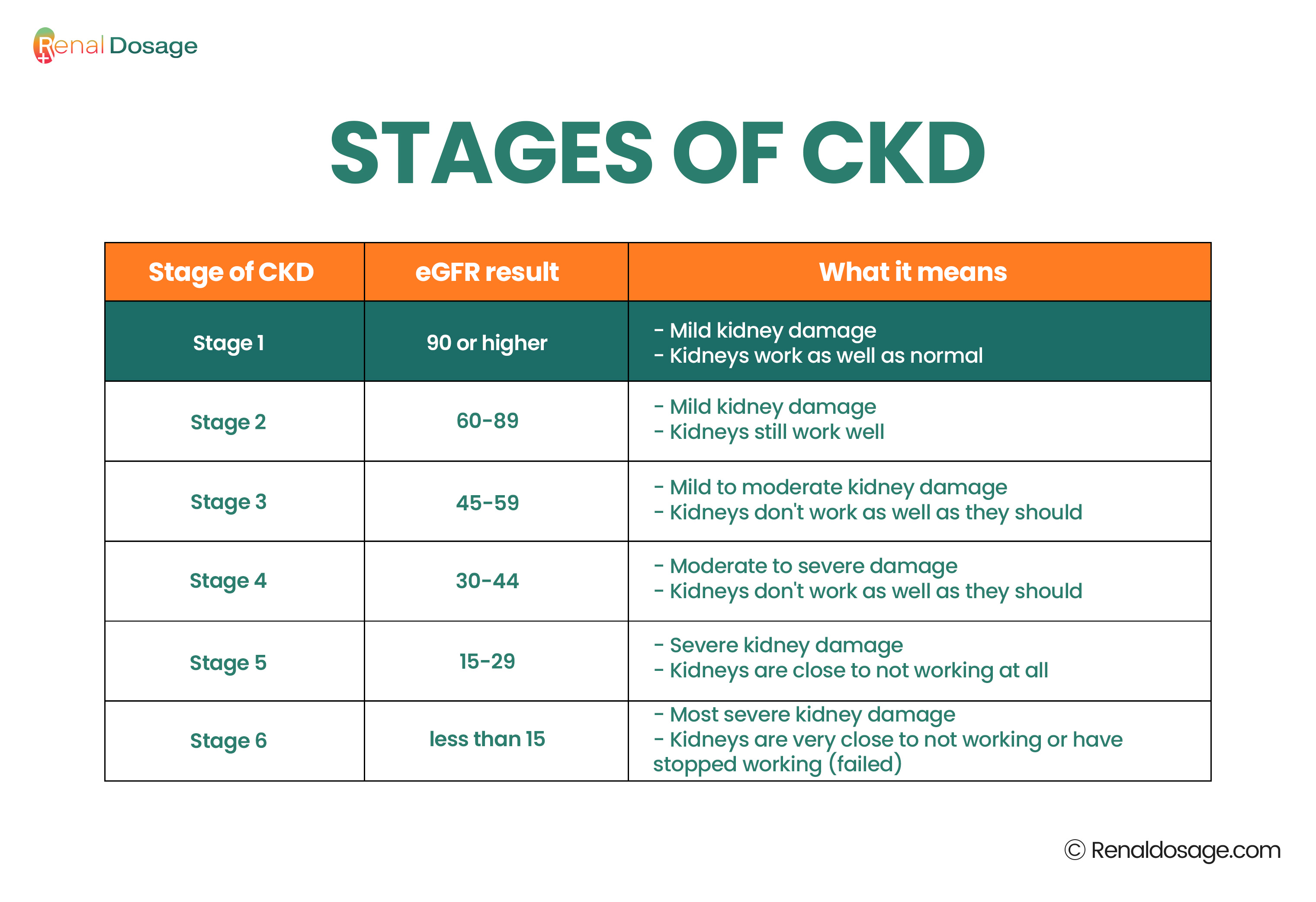 CKD Stages with eGFR result